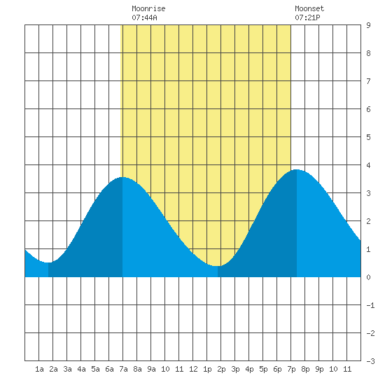 Stockton tide chart for Monday, September 22, 2025