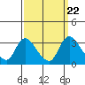 Stockton tide chart for Monday, September 22, 2025