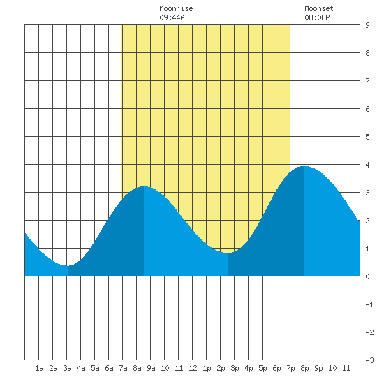 Stockton tide chart for Wednesday, September 24, 2025