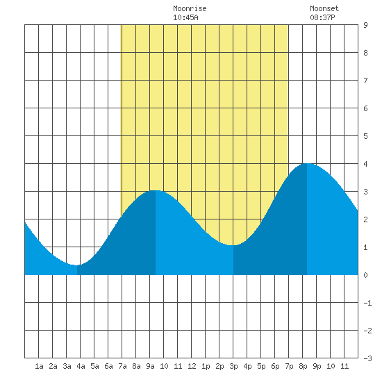 Stockton tide chart for Thursday, September 25, 2025