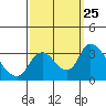 Stockton tide chart for Thursday, September 25, 2025