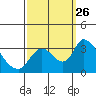 Stockton tide chart for Friday, September 26, 2025