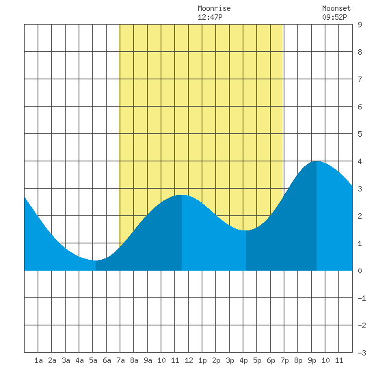 Stockton tide chart for Saturday, September 27, 2025