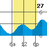 Stockton tide chart for Saturday, September 27, 2025