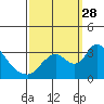Stockton tide chart for Sunday, September 28, 2025