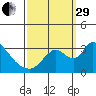 Stockton tide chart for Monday, September 29, 2025