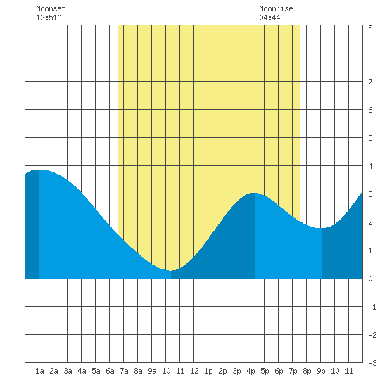Stockton tide chart for Tuesday, September 2, 2025