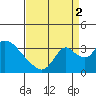 Stockton tide chart for Tuesday, September 2, 2025