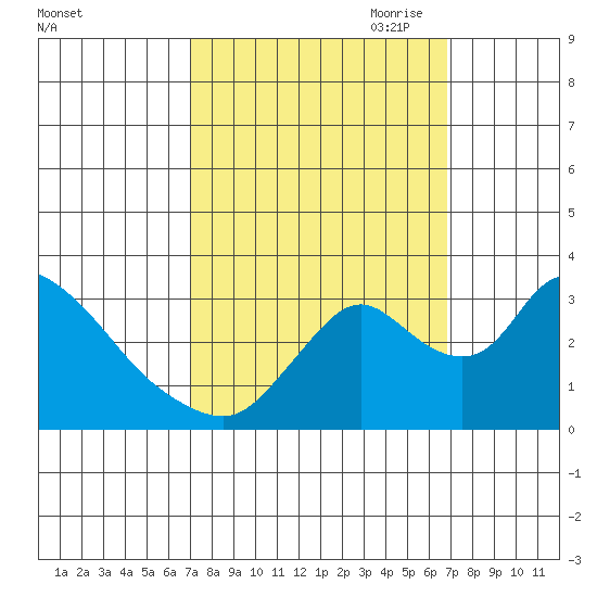 Stockton tide chart for Tuesday, September 30, 2025