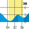 Stockton tide chart for Tuesday, September 30, 2025
