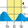 Stockton tide chart for Thursday, September 4, 2025