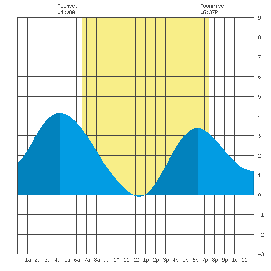 Stockton tide chart for Friday, September 5, 2025