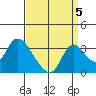 Stockton tide chart for Friday, September 5, 2025