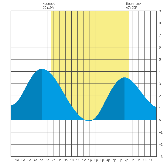 Stockton tide chart for Saturday, September 6, 2025