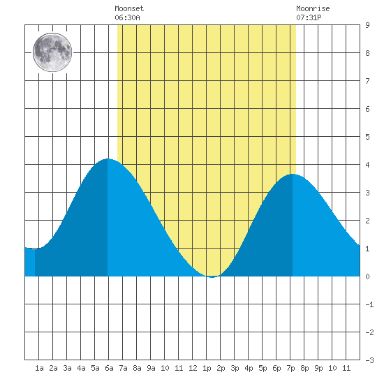 Stockton tide chart for Sunday, September 7, 2025