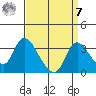 Stockton tide chart for Sunday, September 7, 2025
