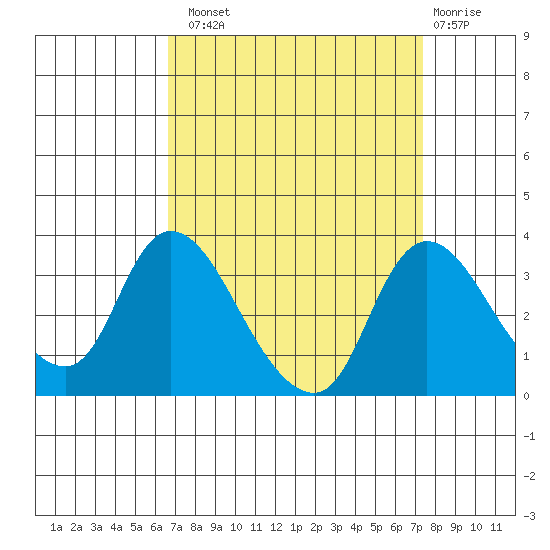 Stockton tide chart for Monday, September 8, 2025