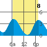 Stockton tide chart for Monday, September 8, 2025