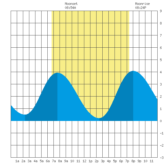 Stockton tide chart for Tuesday, September 9, 2025