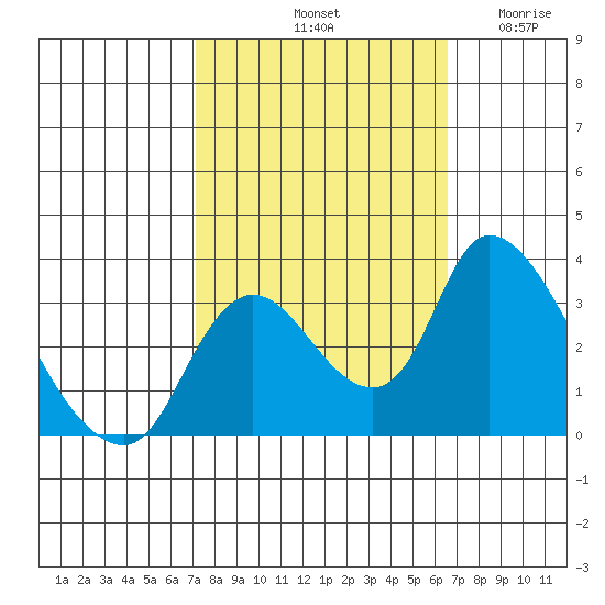 Stockton tide chart for Friday, October 10, 2025