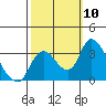 Stockton tide chart for Friday, October 10, 2025