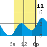 Stockton tide chart for Saturday, October 11, 2025