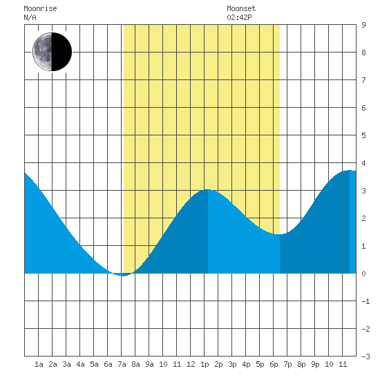 Stockton tide chart for Monday, October 13, 2025