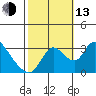 Stockton tide chart for Monday, October 13, 2025