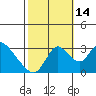 Stockton tide chart for Tuesday, October 14, 2025