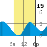 Stockton tide chart for Wednesday, October 15, 2025