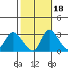 Stockton tide chart for Saturday, October 18, 2025