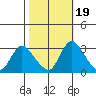 Stockton tide chart for Sunday, October 19, 2025