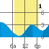 Stockton tide chart for Wednesday, October 1, 2025