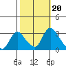Stockton tide chart for Monday, October 20, 2025