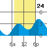 Stockton tide chart for Friday, October 24, 2025