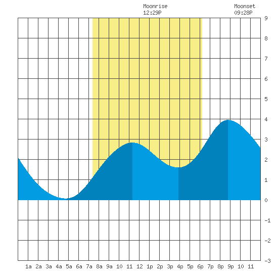 Stockton tide chart for Sunday, October 26, 2025