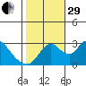 Stockton tide chart for Wednesday, October 29, 2025