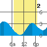 Stockton tide chart for Thursday, October 2, 2025