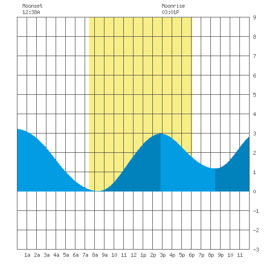 Stockton tide chart for Thursday, October 30, 2025