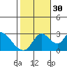 Stockton tide chart for Thursday, October 30, 2025