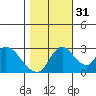 Stockton tide chart for Friday, October 31, 2025