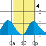 Stockton tide chart for Saturday, October 4, 2025