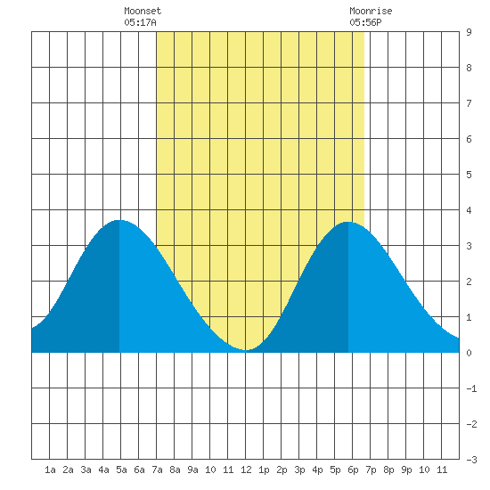Stockton tide chart for Sunday, October 5, 2025