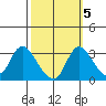 Stockton tide chart for Sunday, October 5, 2025