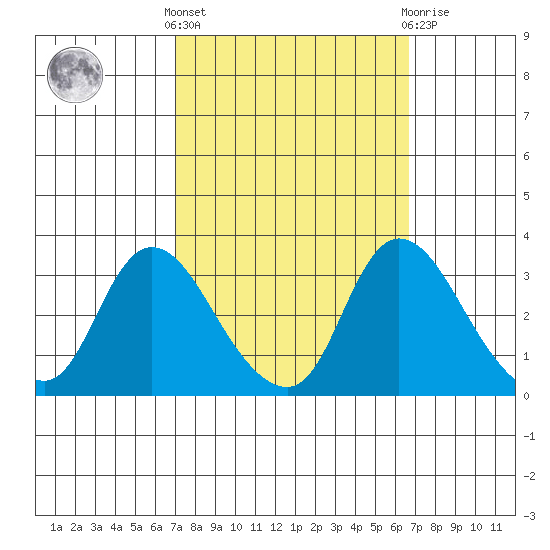 Stockton tide chart for Monday, October 6, 2025