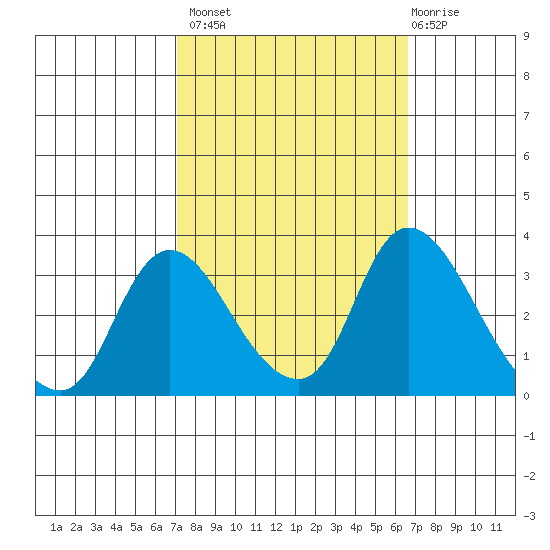Stockton tide chart for Tuesday, October 7, 2025