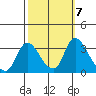 Stockton tide chart for Tuesday, October 7, 2025