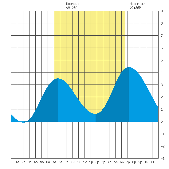 Stockton tide chart for Wednesday, October 8, 2025