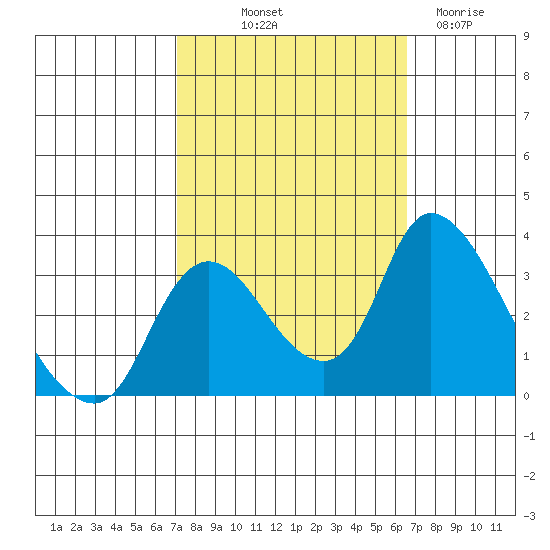 Stockton tide chart for Thursday, October 9, 2025