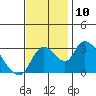 Stockton tide chart for Monday, November 10, 2025